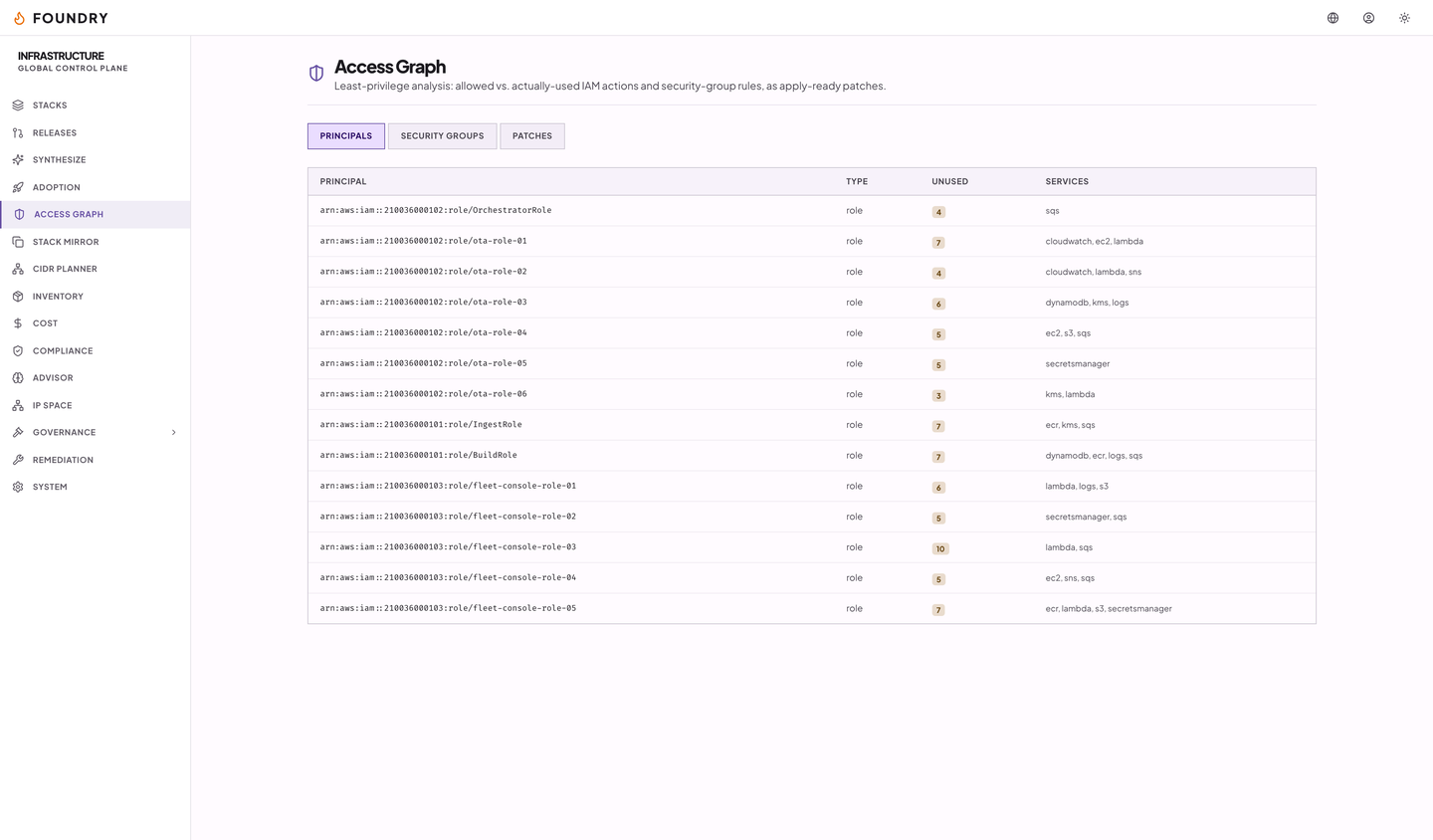 The access graph: IAM roles listed with the count of permissions each has never used.