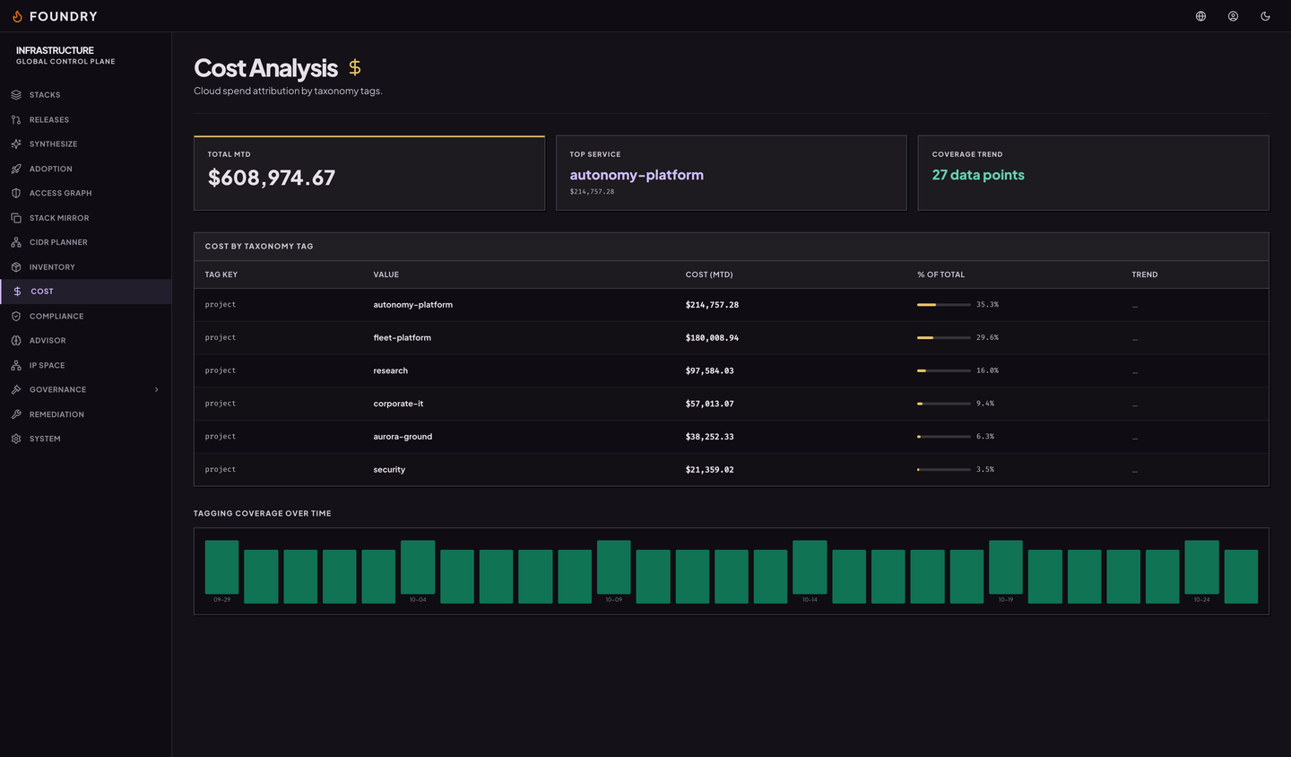 The cost page: month-to-date spend split by the project tag, with a tagging coverage chart over 27 days.