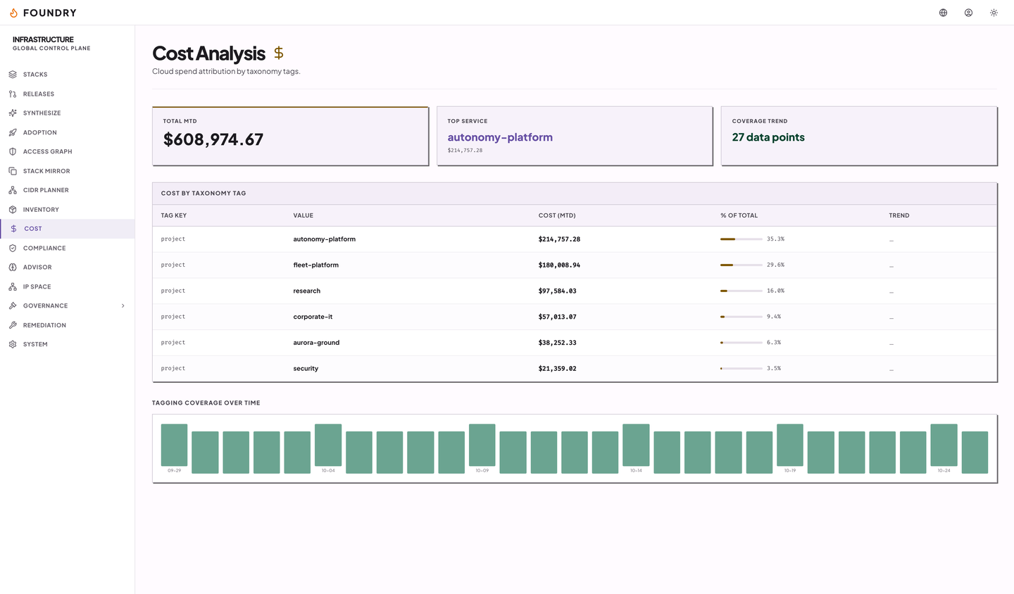 The cost page: month-to-date spend split by the project tag, with a tagging coverage chart over 27 days.